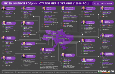 Як змінилися статки українських мерів у 2018 році (інфографіка)