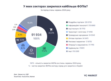 У яких секторах найбільше закриваються ФОПи в Україні (інфографіка)