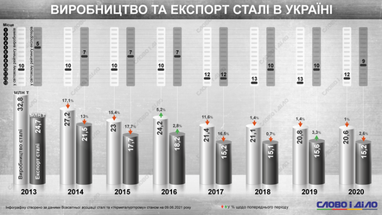 Сколько стали изготовила и экспортировала Украина за 8 лет