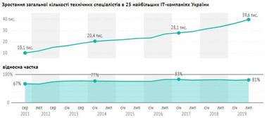 В Україні вже більш ніж 63 тисячі айтішників (інфографіка)