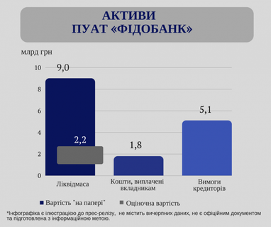 ФГВФЛ рассказал о схемах и манипуляциях с активами Фидобанка (инфографика)