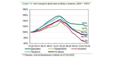 Под какой процент банки предоставляют кредиты – обзор НБУ