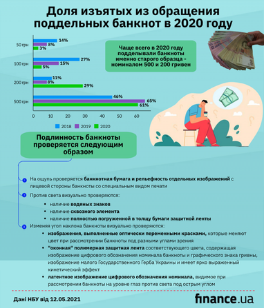 Какие банкноты подделывали чаще всего в 2020 году (инфографика)