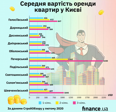 Ціни на оренду квартир у Києві (інфографіка)