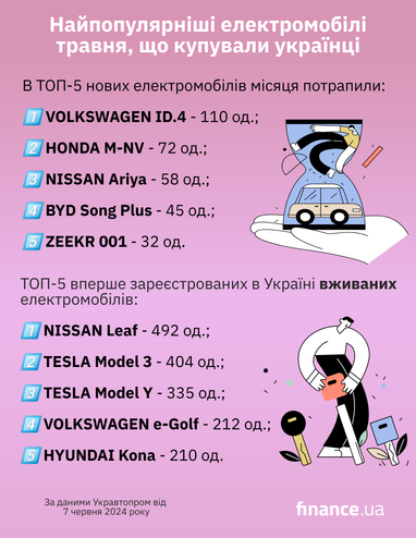 ​​Попит зріс на 68%: найпопулярніші електромобілі травня, що купували українці (інфографіка)