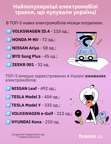Попит зріс на 68%: найпопулярніші електромобілі травня, що купували українці (інфографіка)
