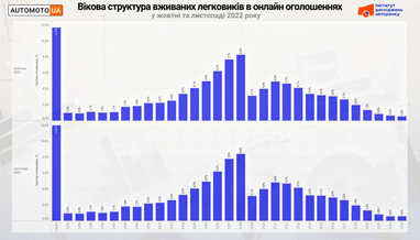 Скільки коштують вживані легкові авто: ціни та моделі (інфографіка)