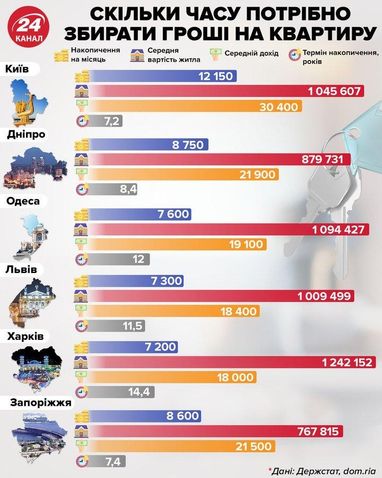 Скільки часу потрібно українцям, щоб накопичити на квартиру (інфографіка)