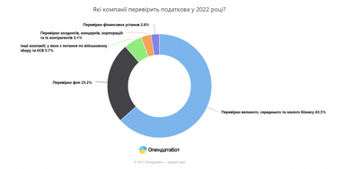 Какие компании проверит налоговая в 2022 году