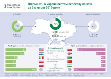 За 9 месяцев 2019 года в пределах Украины переведено почти 140 млрд грн (инфографика)