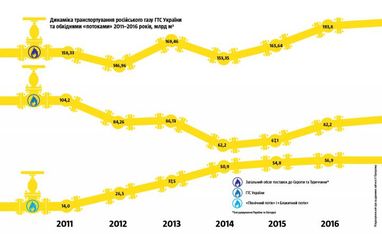 Без транзита. Как Украине воспользоваться возможным прекращением транспортировки российского газа