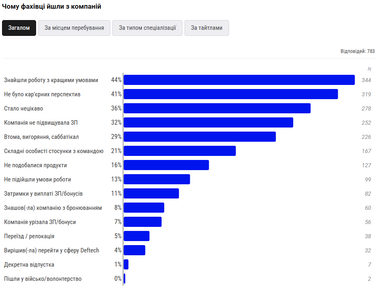 50% айтишников боятся потерять работу (инфографика)