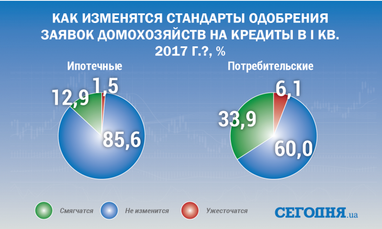 Якими є настрої та очікування банків щодо кредитування