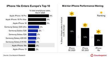 iPhone 16е вошел в топ-10 телефонов Европы за первый месяц: ТОП-10 (инфографика)