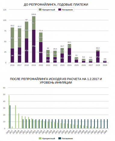 Минфин готовится к реструктуризации внутреннего госдолга. Начнет с Нацбанка