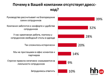 Каждый второй работающий украинец вынужден соблюдать дресс-код (инфографика)