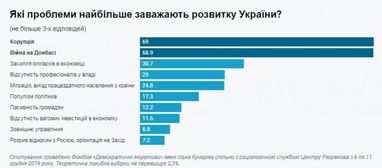 Украинцы назвали главные проблемы страны (инфографика)