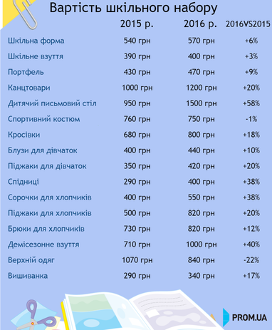 Скільки коштує зібрати дитину в школу: аналіз цін 2016 року (інфографіка)