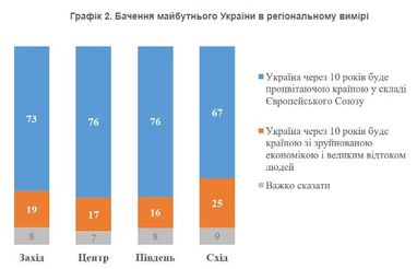 Каким украинцы видят будущее страны через 10 лет: опрос КМИС