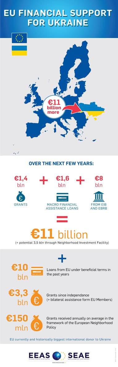 У ЄС розробили інфографіку щодо фінансової допомоги Україні