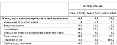 Нарахування в платіжках за комуналку за рік зросли на третину