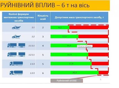 "Укравтодор" розповів, які вантажівки руйнують українські дороги (інфографіка)