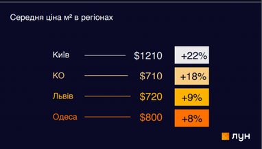 Будівельний бум: як змінилися ціни на квартири у новобудовах