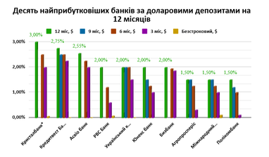 Какую доходность готовы предложить банкиры (ТОП-10 банков по вкладам)