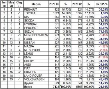 Авторынок Украины полностью восстановился: ТОП-5 самых популярных марок июня