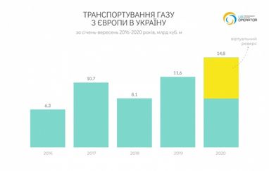 За 9 місяців поставки газу в Україну збільшились на 28% - Оператор ГТС