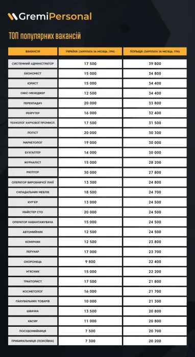 Сколько платят в Украине и в Польше на одних и тех же работах (таблица)