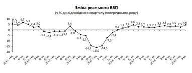 Держстат підтвердив дані щодо зростання економіки України