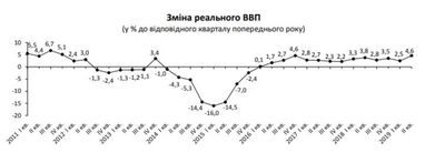 Госстат подтвердил данные по росту экономики Украины