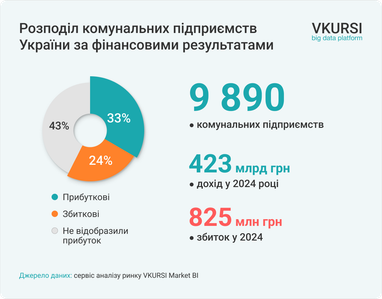 Более 2 тысяч коммунальных предприятий Украины работают убыточно — исследование