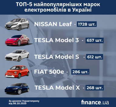 ТОП-5 найпопулярніших марок електромобілів в Україні (інфографіка)