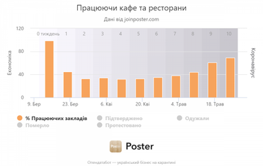 Вихід з каратину: працює 69% ресторанів (інфографіка)