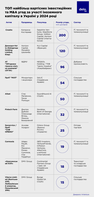 ТОП-4 отрасли украинской экономики, куда вкладывались инвесторы в 2024 году