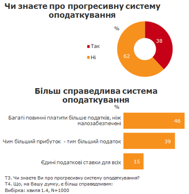 Опрос: 92% украинцев считают необходимой налоговую реформу