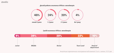 Сколько зарабатывают affiliate-менеджеры: интересная статистика