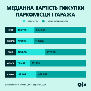 Скільки коштує орендувати чи купити гараж по Україні - дослідження