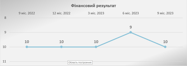 Стабильность ключевых показателей СК «Экспресс Страхование» подтверждена рейтингом Insurance TOP по результатам 9 месяцев 2023 года.