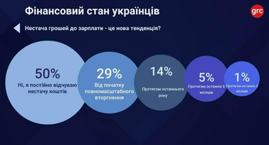 52% работодателей не повышали зарплаты: какой процент украинцев испытывает затруднения
