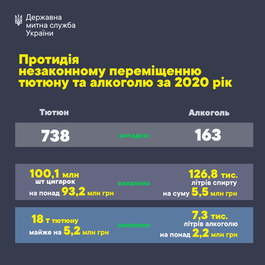 Таможенники назвали самые резонансные нарушения при перемещении сигарет и алкоголя через границу