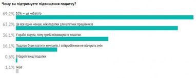 Как украинские разработчики относятся к повышению налога для ФОП (исследование)