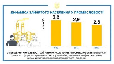 У Гройсмана придумали, как бороться с резким снижением числа занятого населения (инфографика)