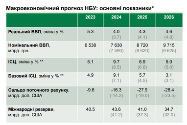 НБУ погіршив прогноз з інфляції