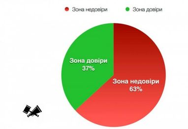 Судебной реформе доверяют лишь 37% украинцев (инфографика)