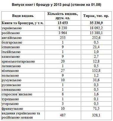 Книг на украинском языке в Украине издается больше, чем русскоязычных