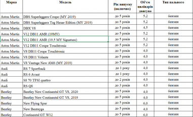 За які автівки українці мають сплатити «податок на розкіш» у 2021 році