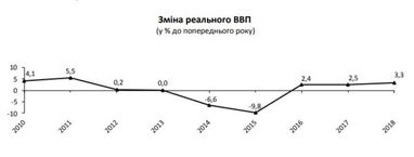 Рост ВВП Украины ускорился до максимума за семь лет (инфографика)